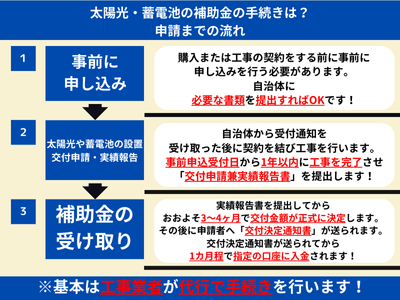太陽光・蓄電池の補助金の手続きは？申請までの3つの流れ
