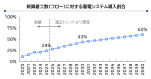 今後も電気代は高騰傾向にある中で太陽光・蓄電池を導入する人は増えております。