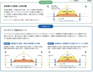 2種類の運転モード